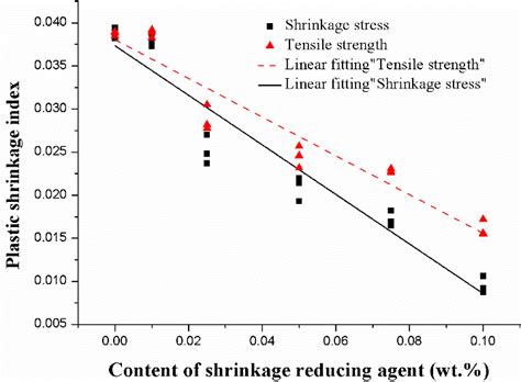 Shrinkage Testing distribute|shrinkage resistance chart.